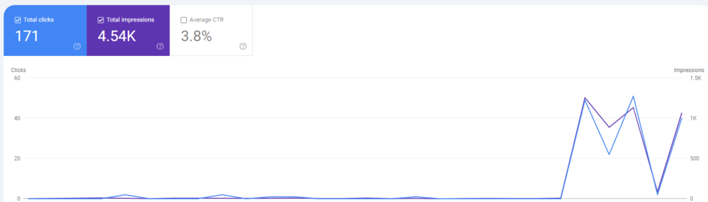 Sudden spike in Discover traffic in the last few days of Oct'24