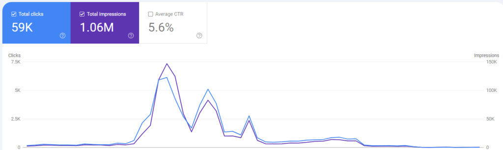 Drop in traffic for Web stories post mid-October