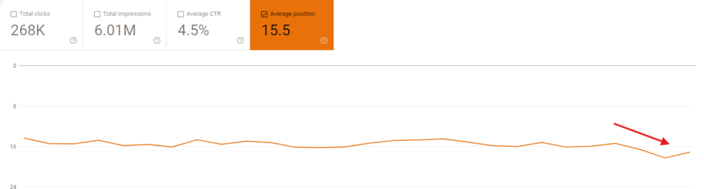 Position drops observed towards end of October 2024