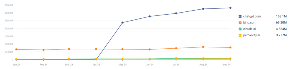 ChatGPT overtakes Bing in terms of Traffic