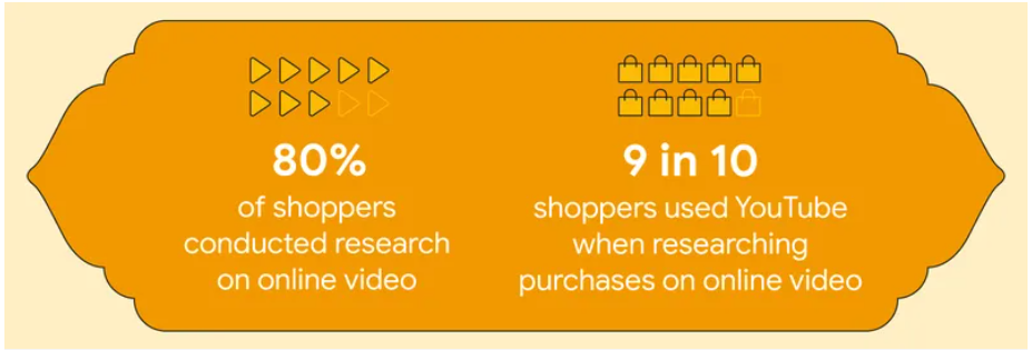 Google/Ipsos, India, Shopper Moment Study - 80% of shoppers research on online video