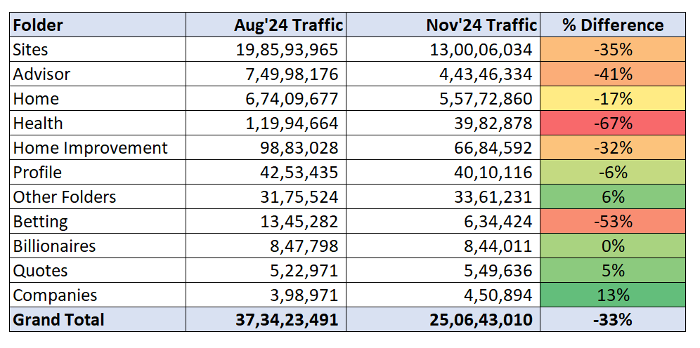 forbes folder wise traffic change