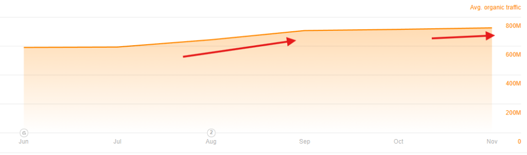 Reddit's traffic continuous to grow - Ahrefs