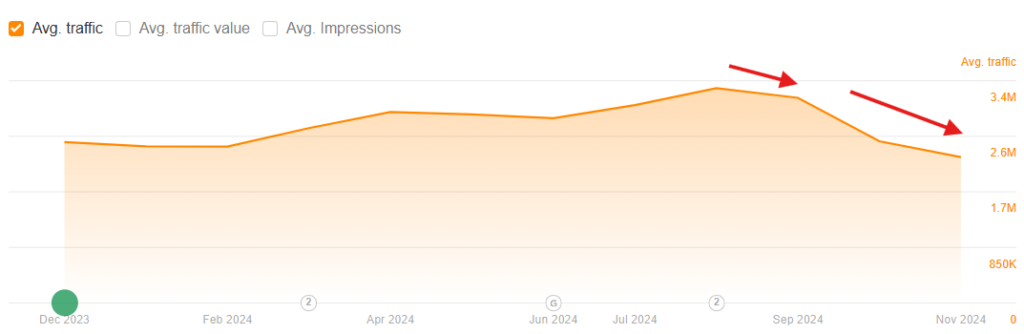 CNN Underscored's Organic traffic is on a diminishing trend