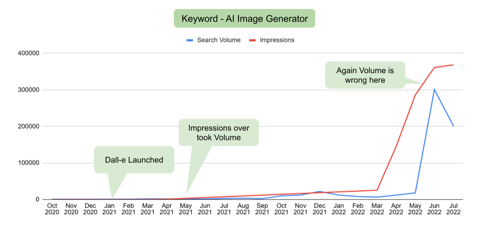 Search volume and Impressions discrepancy. Keyword: AI Image Generator, Country: US