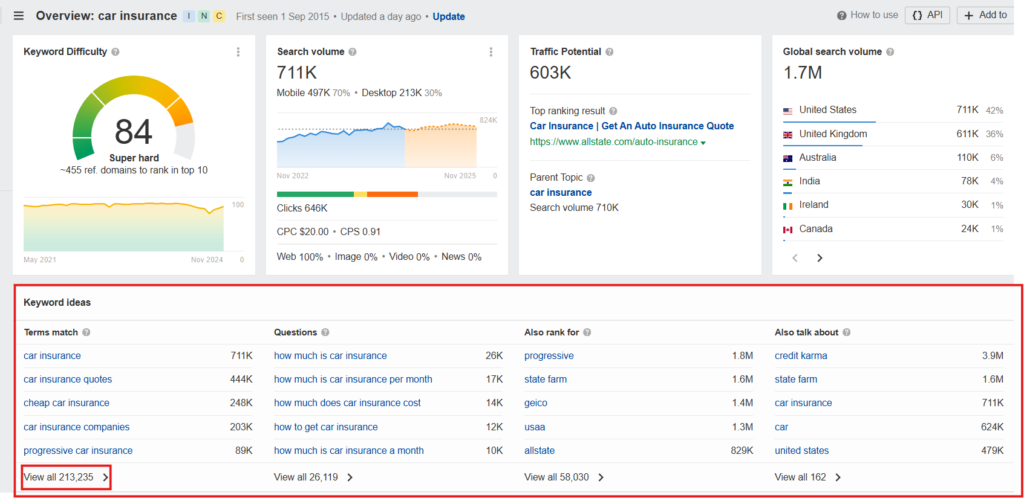 Keyword overview page in Ahrefs